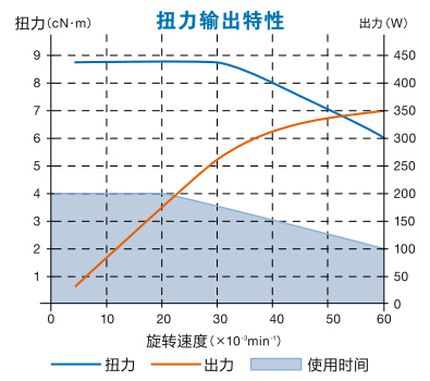 防靜電分板機主軸馬達EM-3060J產品扭力圖.jpg