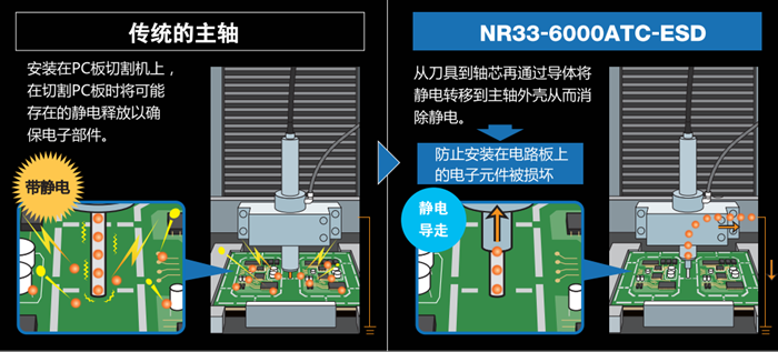 NR33-6000ATC-ESD防靜電主軸特點.png